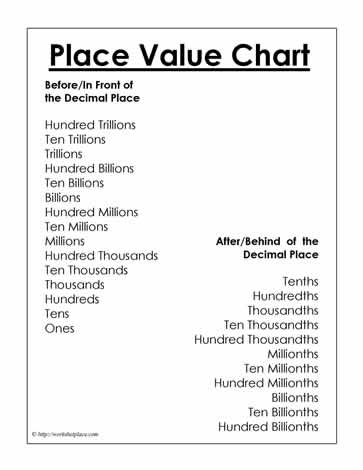 Place Value Chart. Version 2