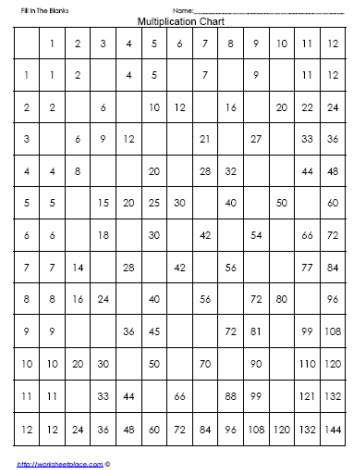 Multiplication-Chart-Fill-in-the-Blanks Worksheets