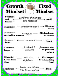 Poster for Growth vs Fixed Mindset